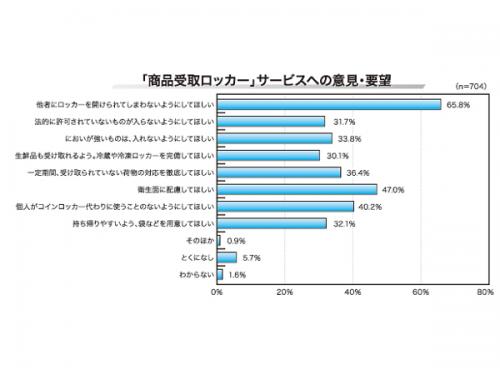 「商品受取ロッカー」サービスへの意見・要望