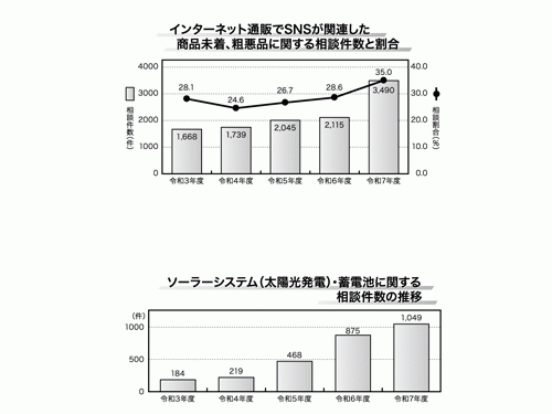 インターネット通販でＳＮＳが関連した消費未着、粗悪品に関する相談件数と割合